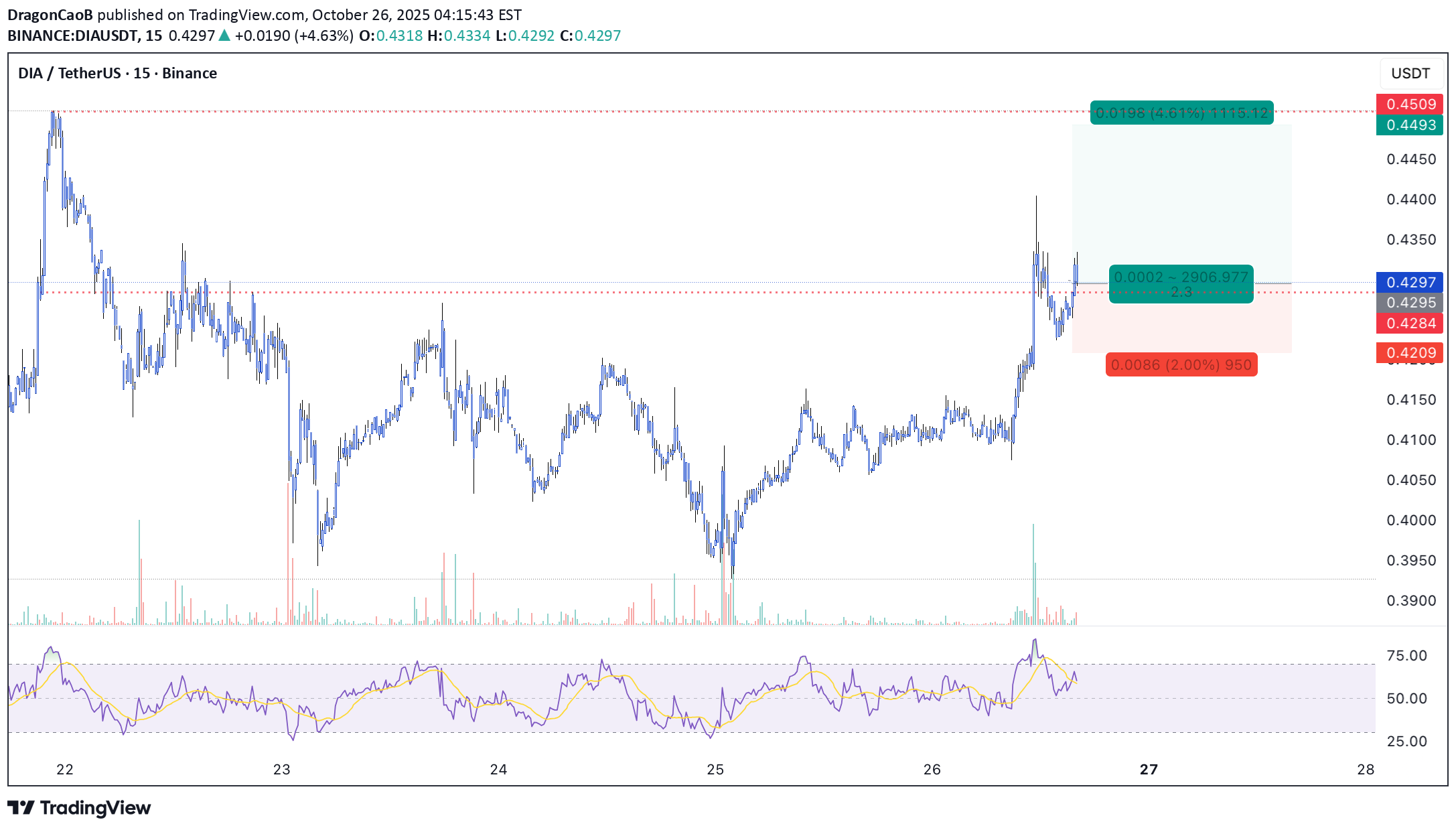 خرید،تکنیکال،DragonCaoB