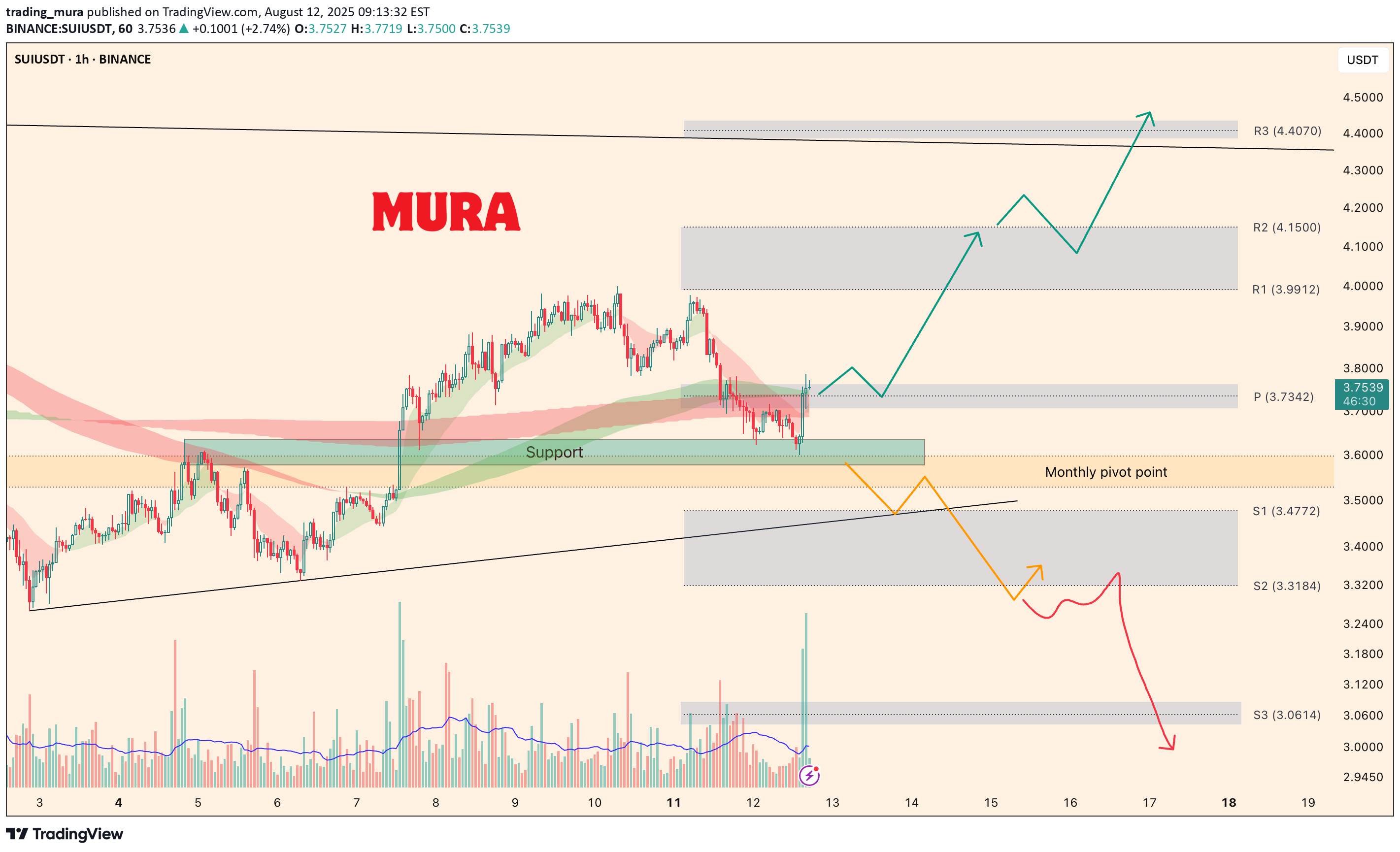 SUI،التحليل الفني،trading_mura