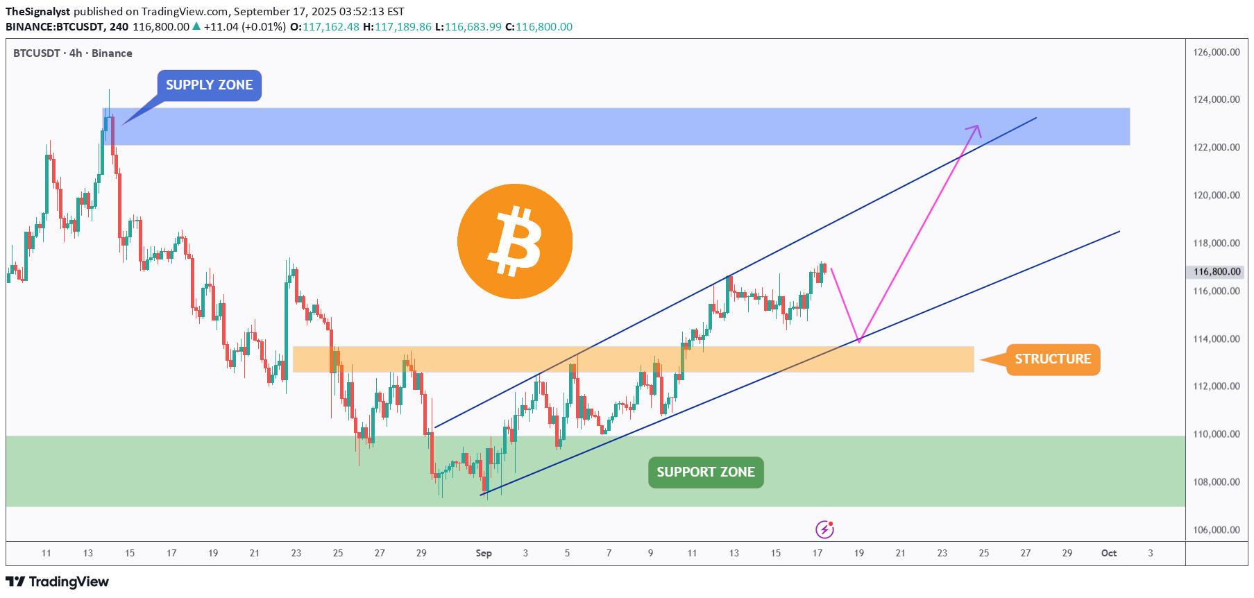خریدBTC،تکنیکال،TheSignalyst