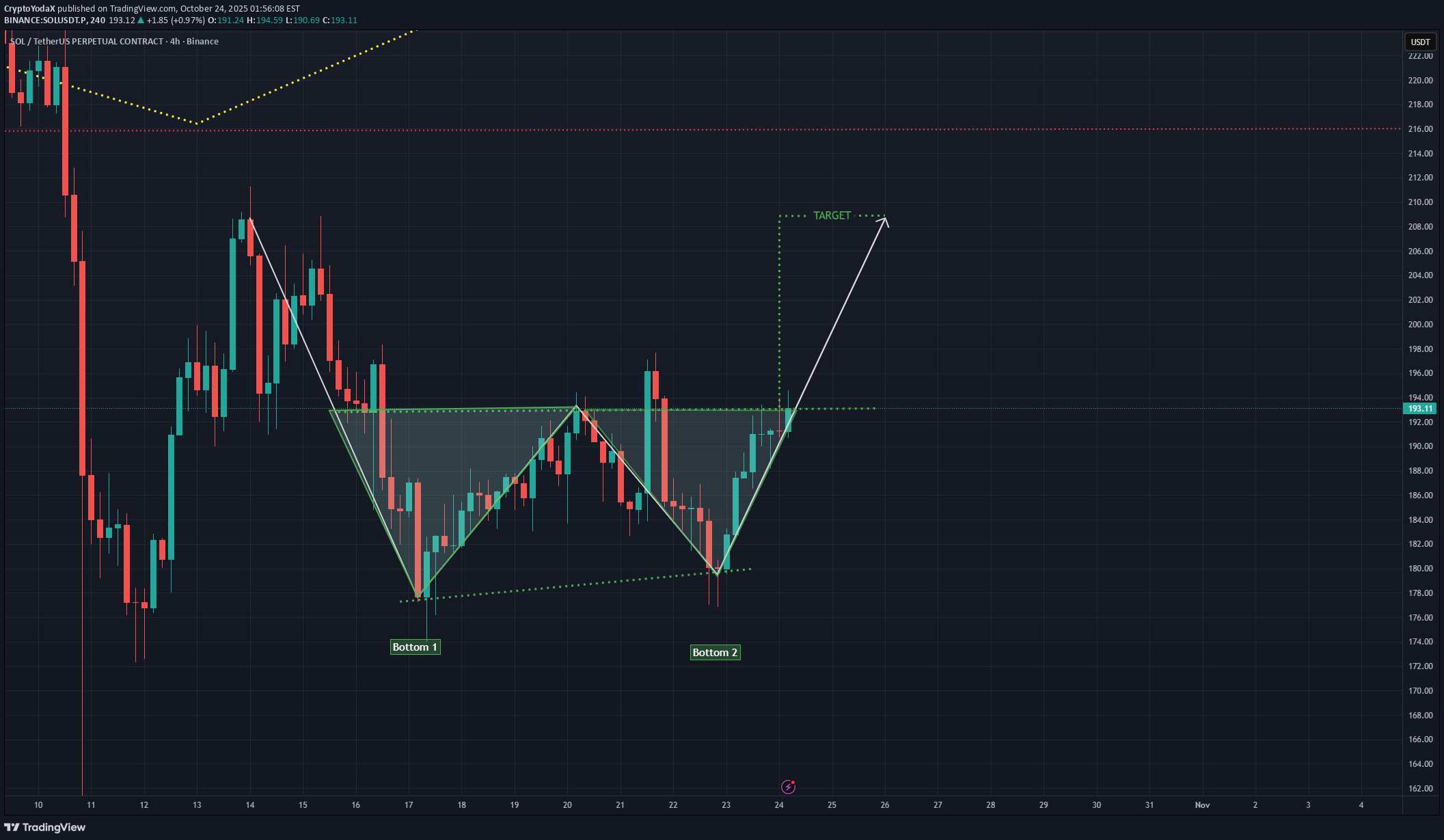 Satın alSOL،Teknik،CryptoYodaX