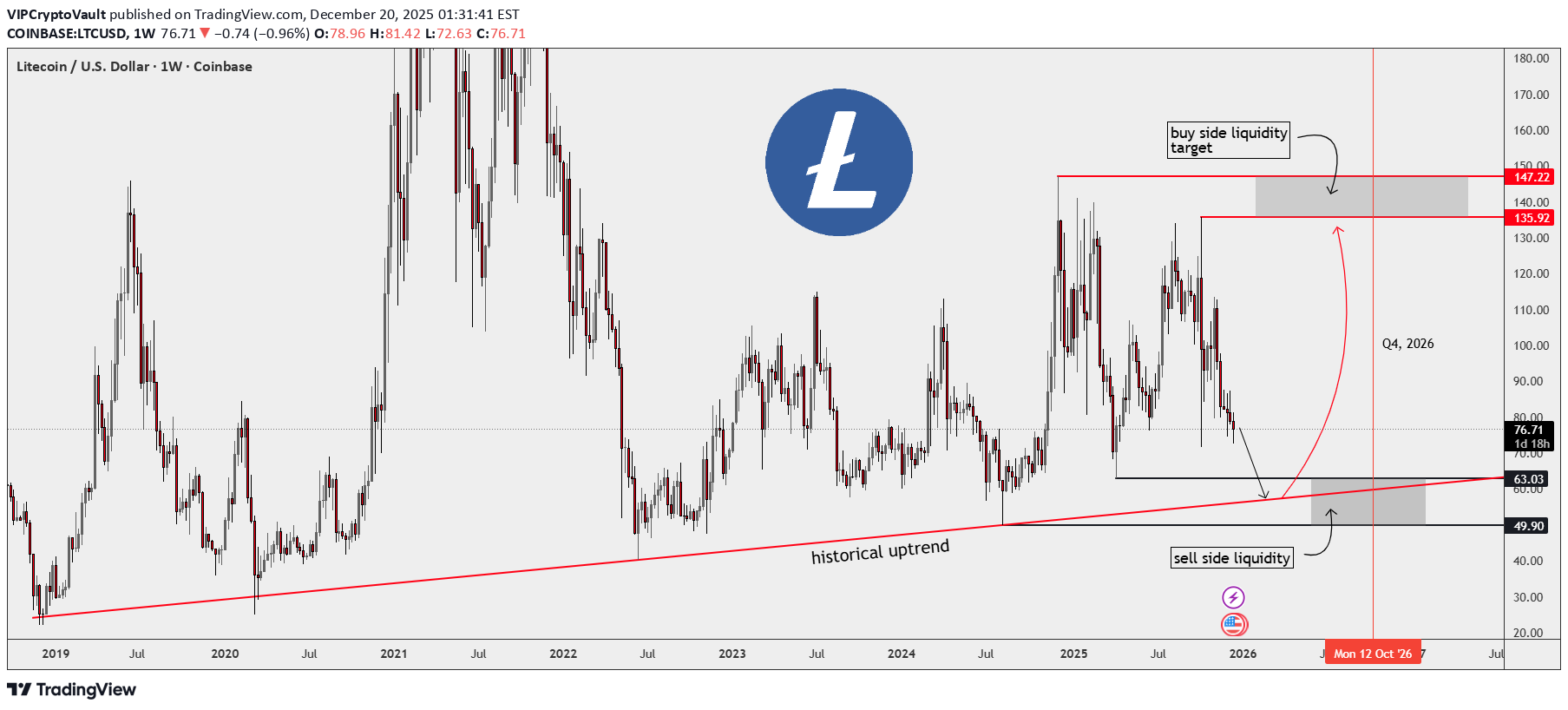 Sell،Technical،VIPCryptoVault