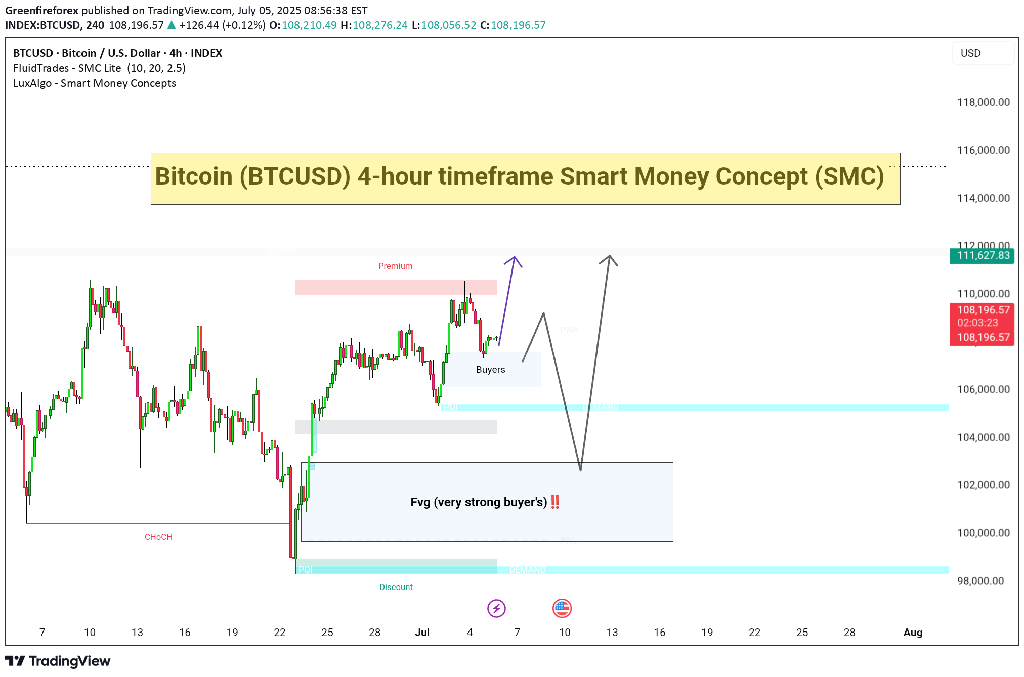 BTC،التحليل الفني،Greenfireforex