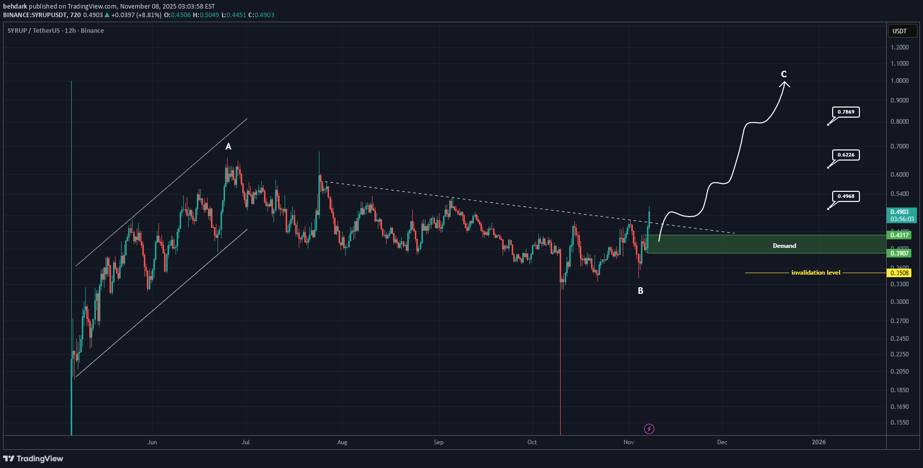 خریدSYRUP،تکنیکال،behdark