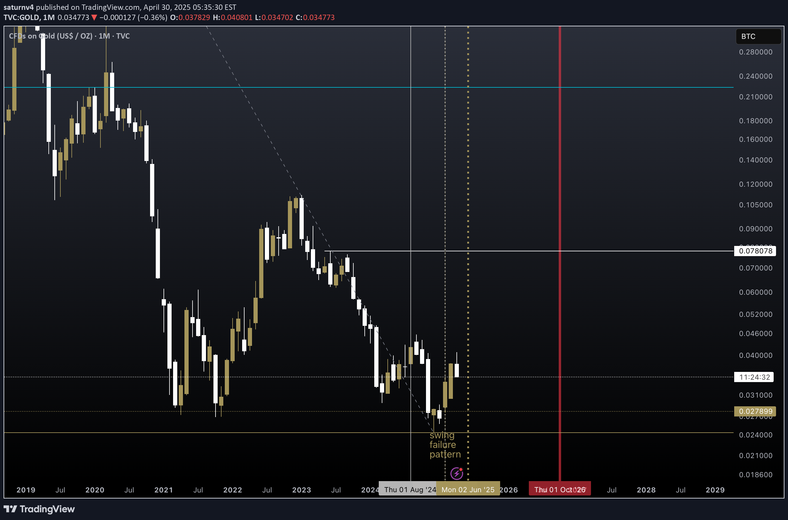 PAXG،Teknik،saturnv4