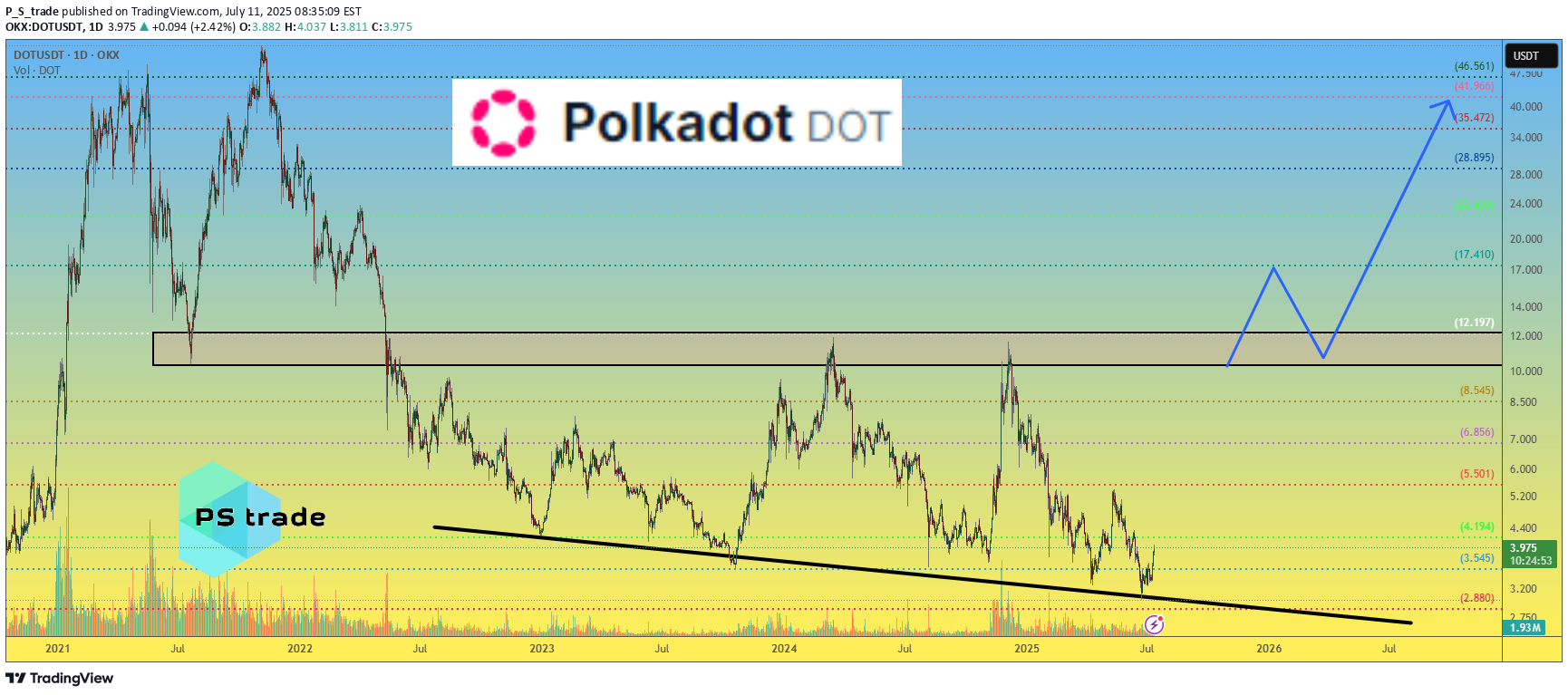 DOT،التحليل الفني،P_S_trade