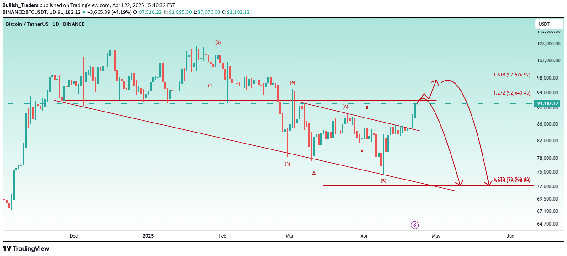 بيعBTC،التحليل الفني،Bullish_Traders
