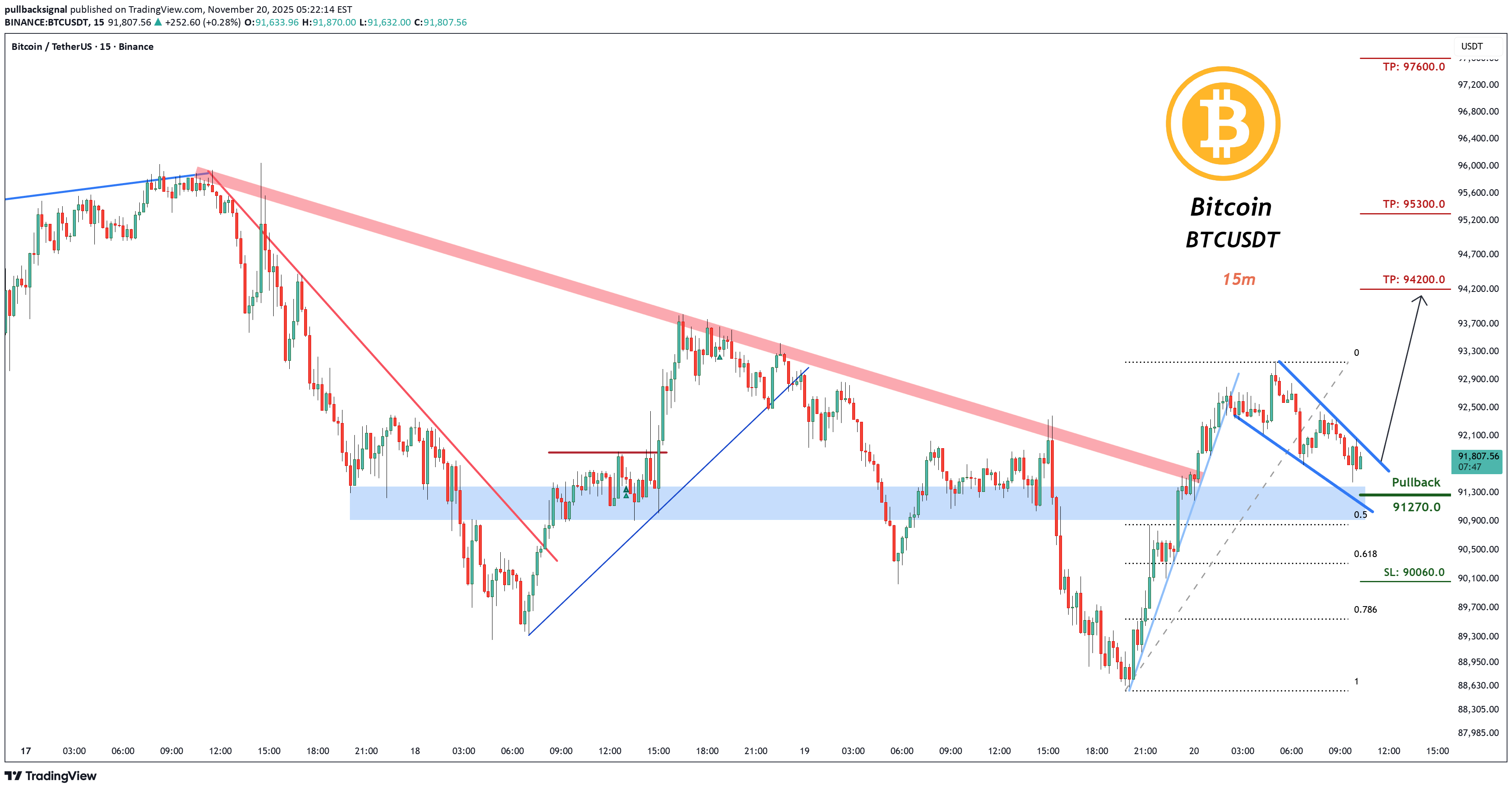 BuyBTC،Technical،pullbacksignal