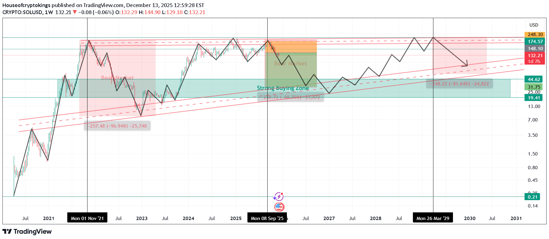 فروشSOL،تکنیکال،Houseofcryptokings