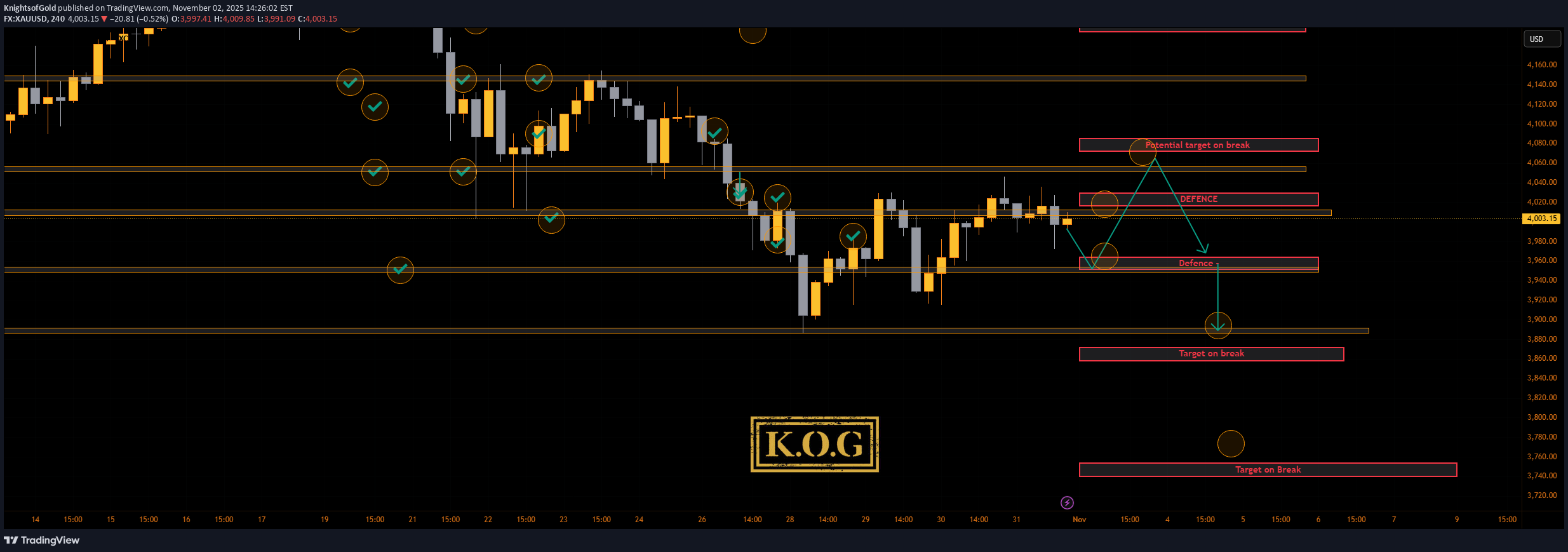 PAXG،Technical،KnightsofGold