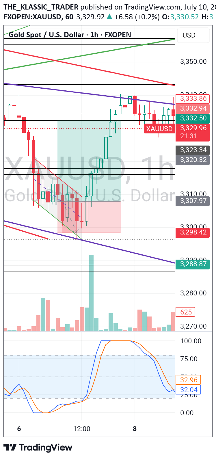 شراءPAXG،التحليل الفني،THE_KLASSIC_TRADER