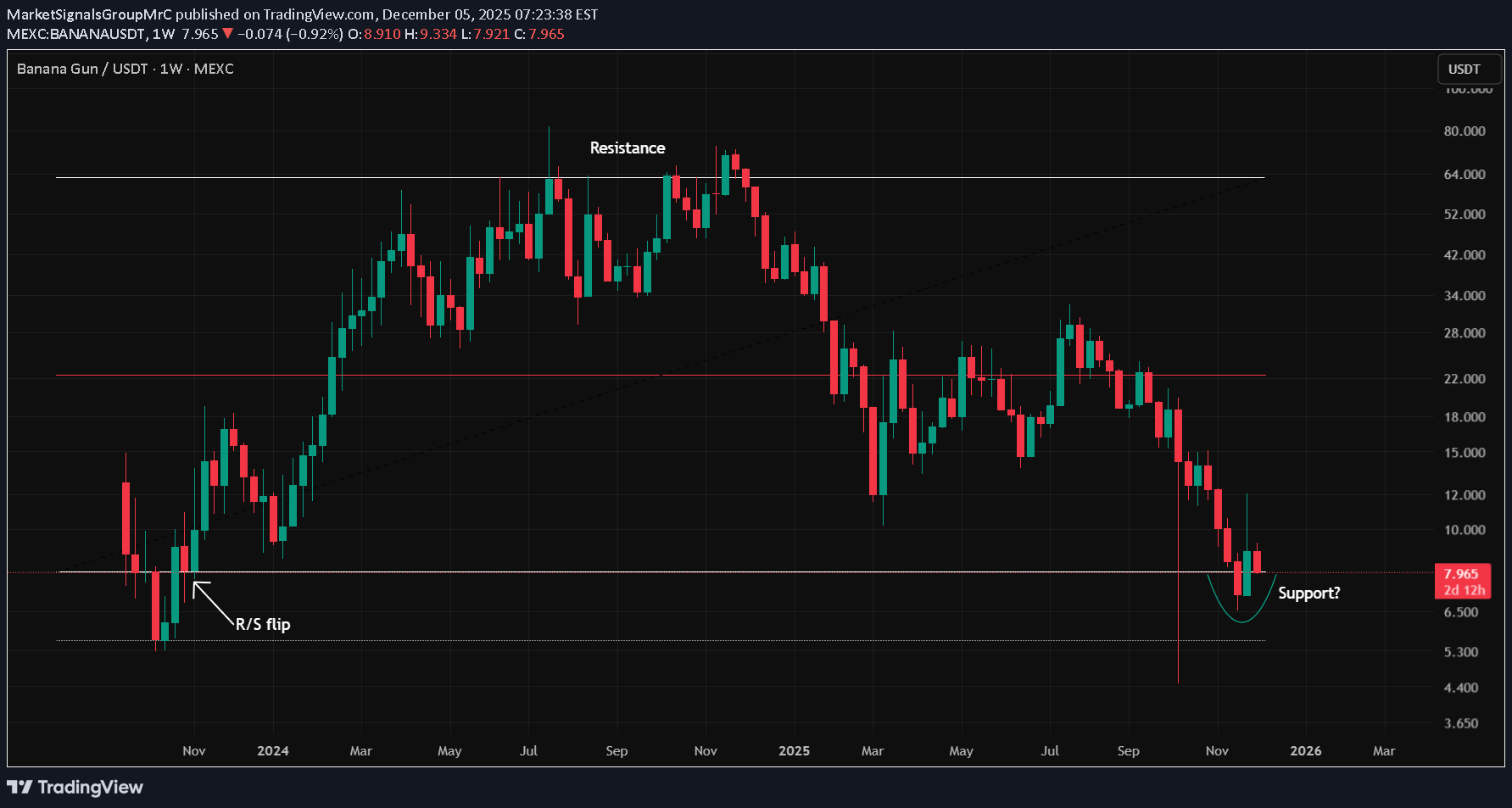 BANANA،تکنیکال،Mrctradinglab