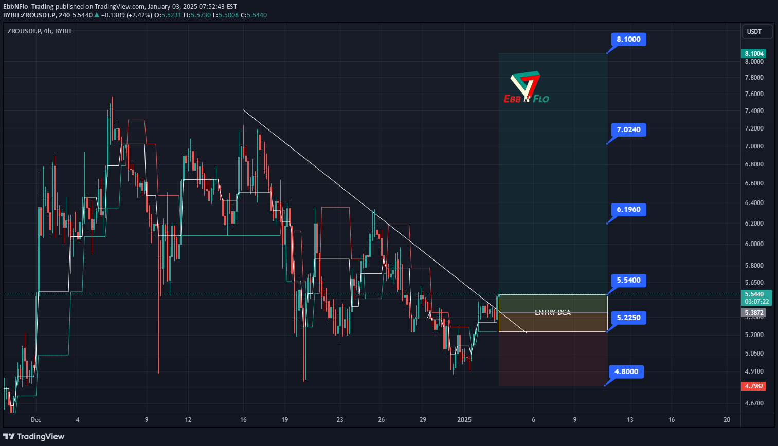 Satın alZRO،Teknik،EbbNFlo_Trading