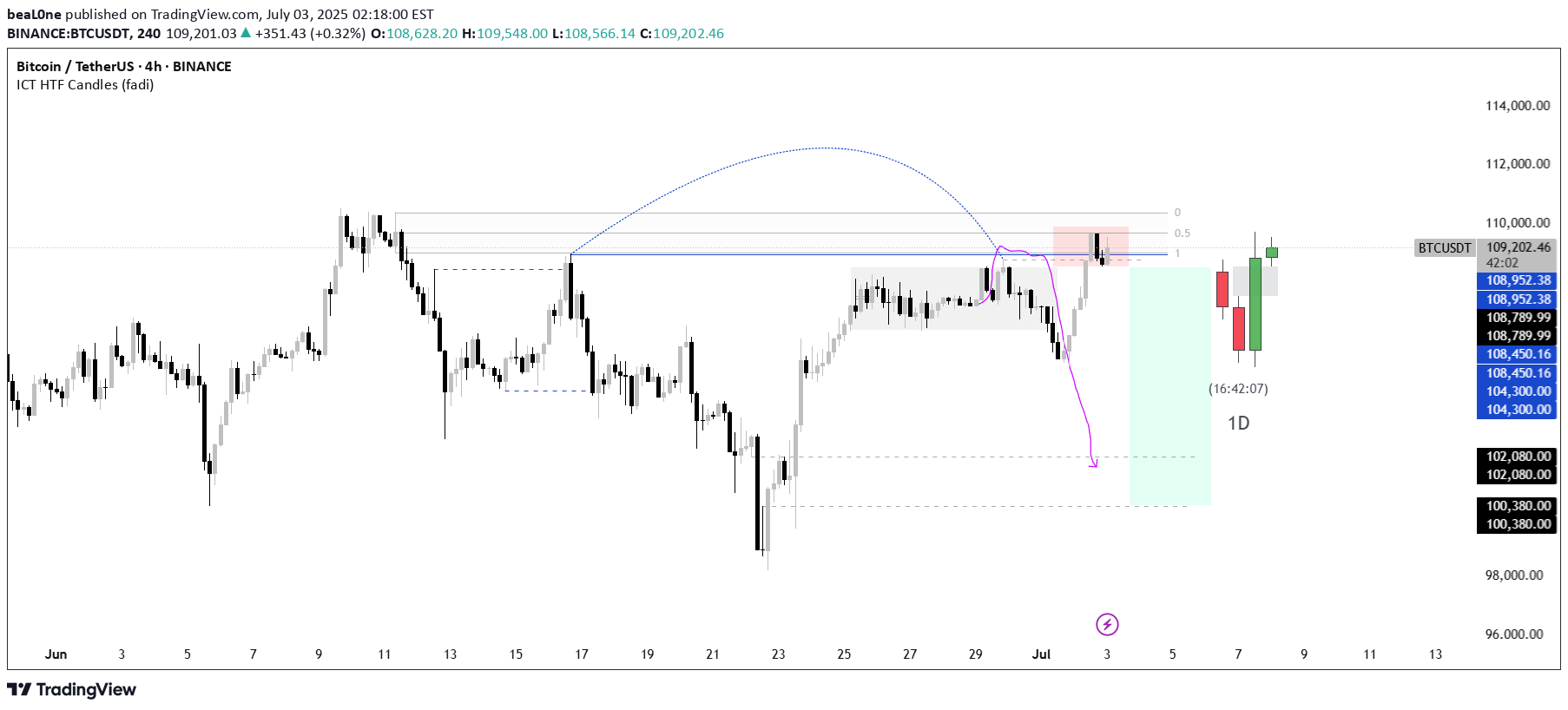 SellBTC،Technical،beaL0ne