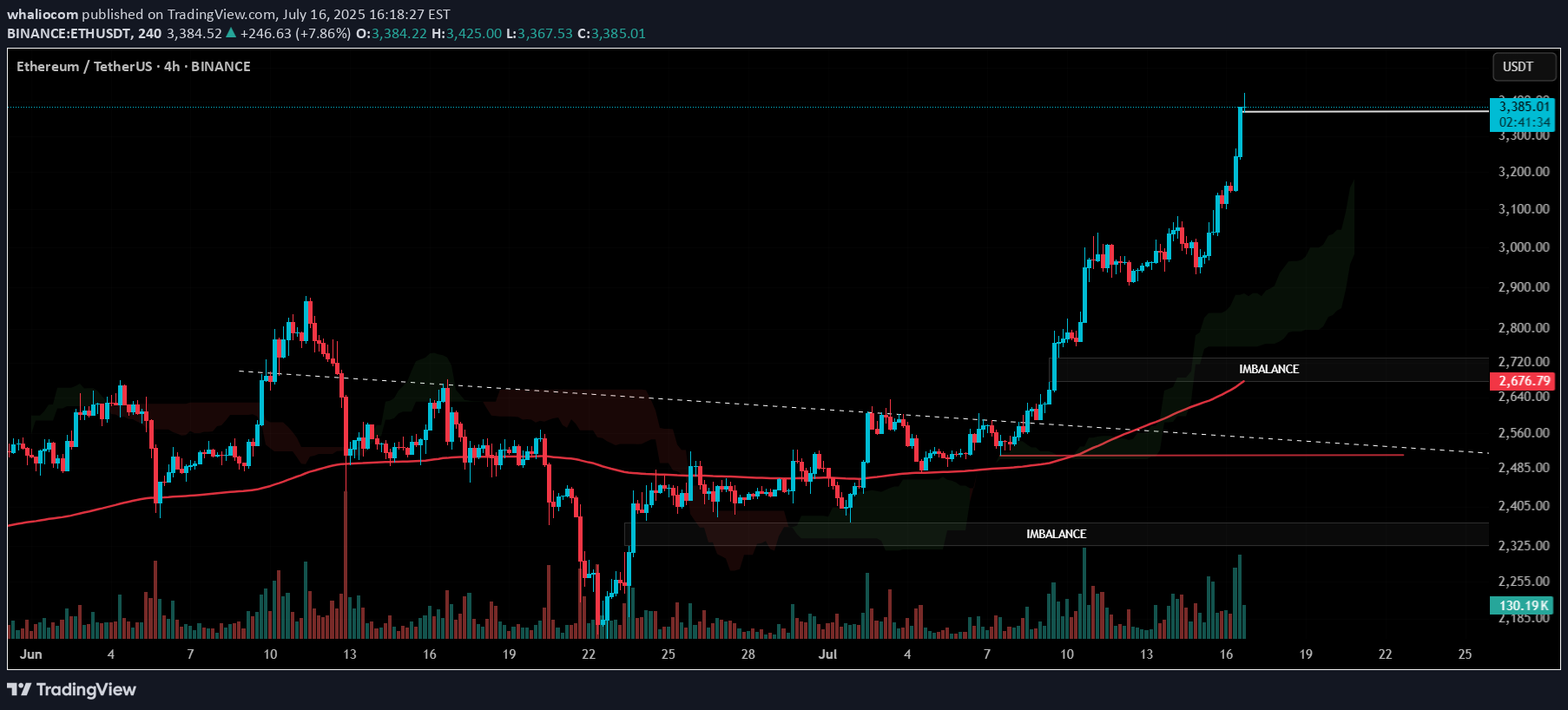 ETH،تکنیکال،whaliocom