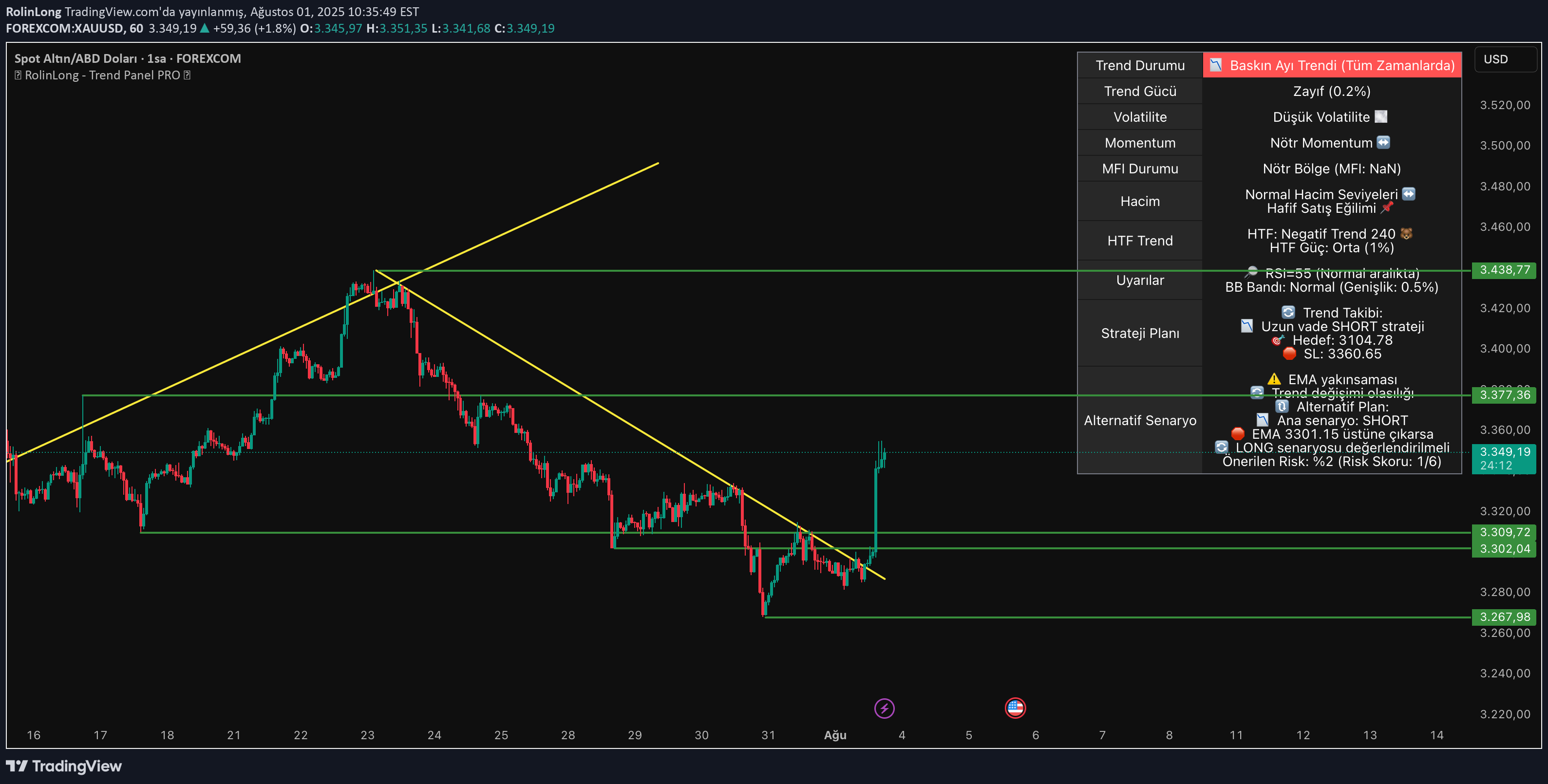 خریدPAXG،تکنیکال،RolinLong