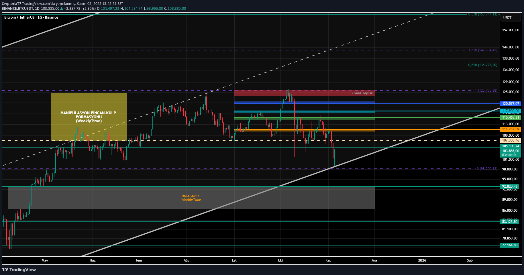 BTC،التحليل الفني،CryptoriaT7