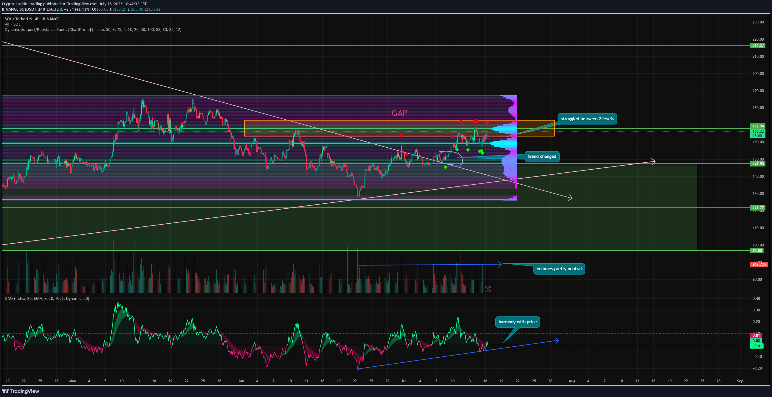 Satın alSOL،Teknik،Crypto_Inside_trading