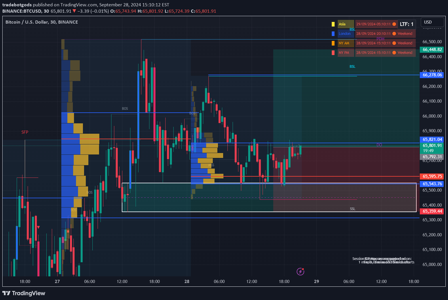 خریدBTC،تکنیکال،tradebotgods