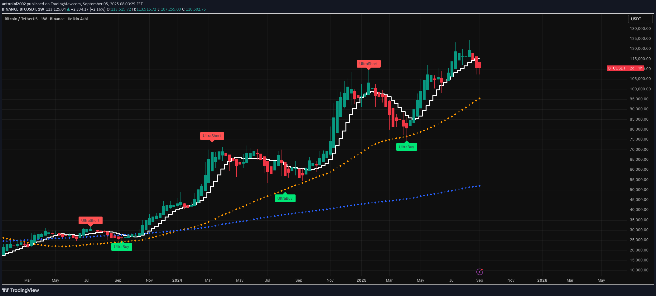 فروشBTC،تکنیکال،antonini2002