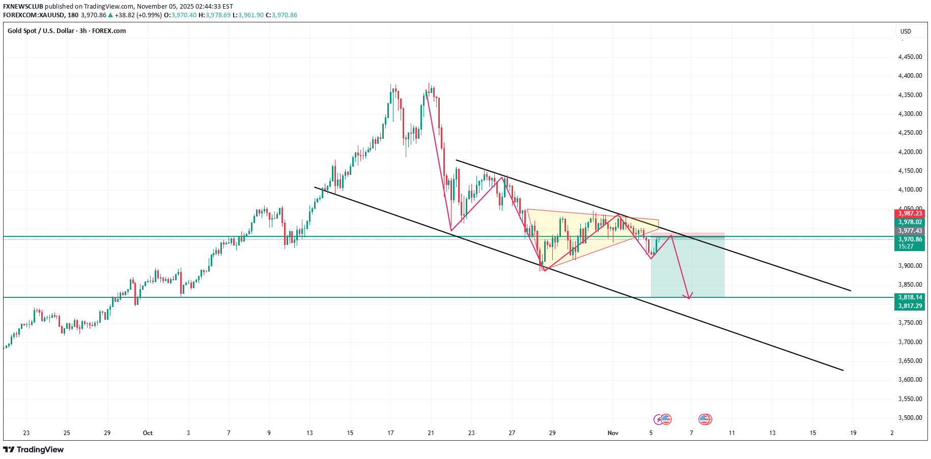 SellPAXG،Technical،FXNEWSCLUB