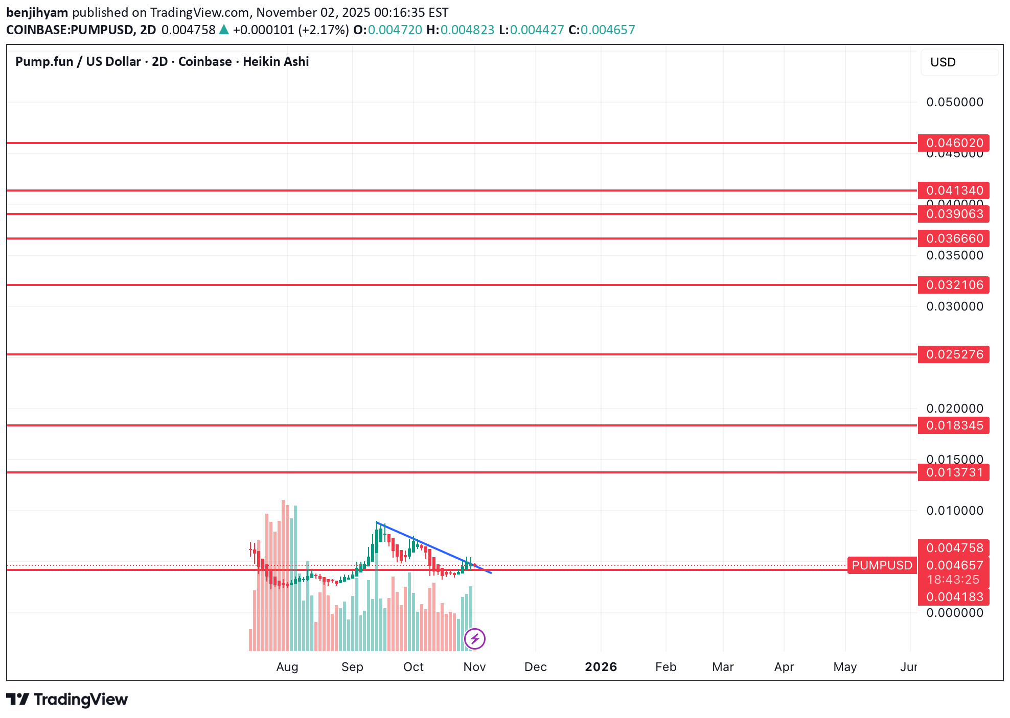 BuyPUMP،Technical،benjihyam