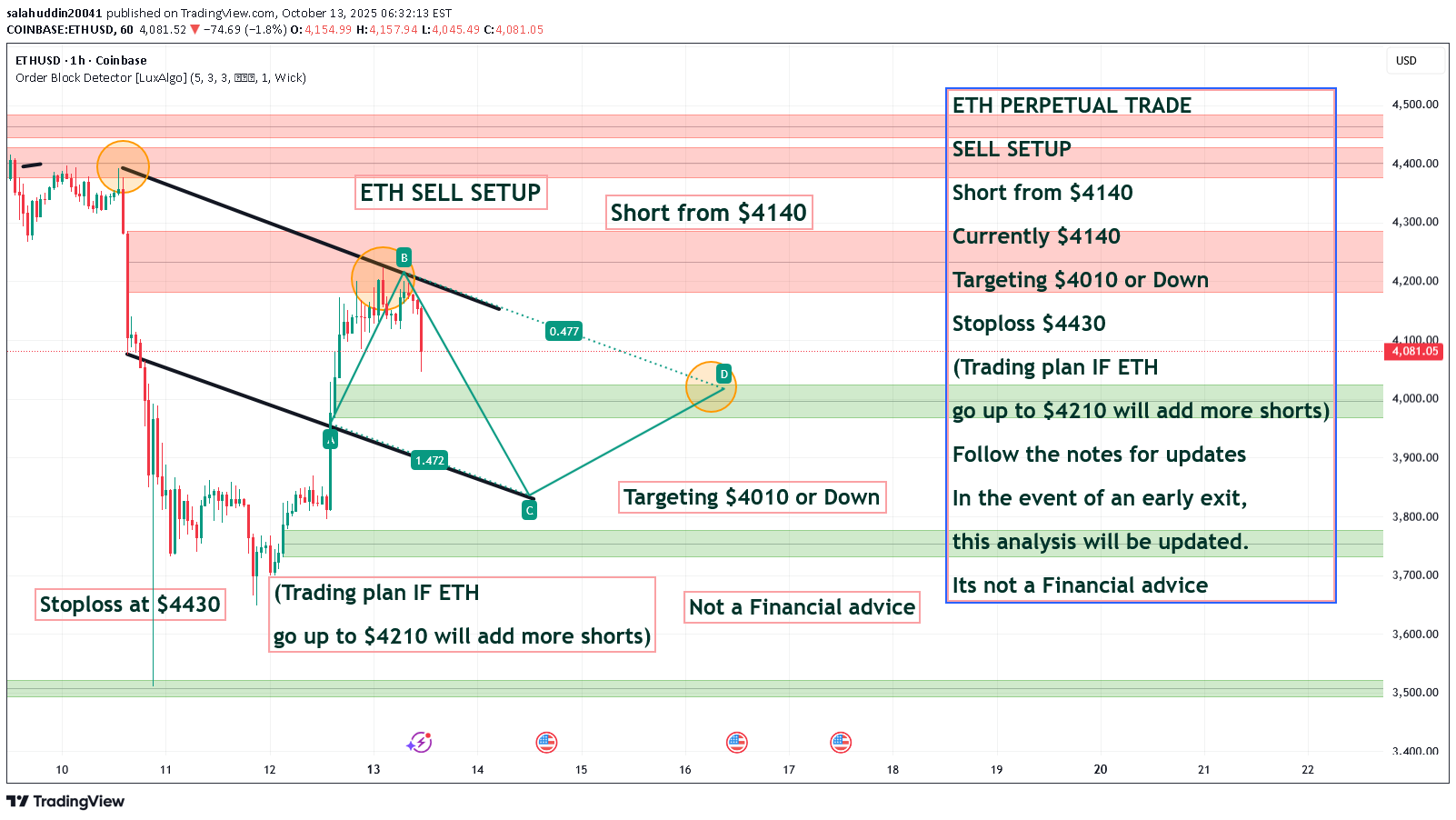 فروشETH،تکنیکال،salahuddin20041