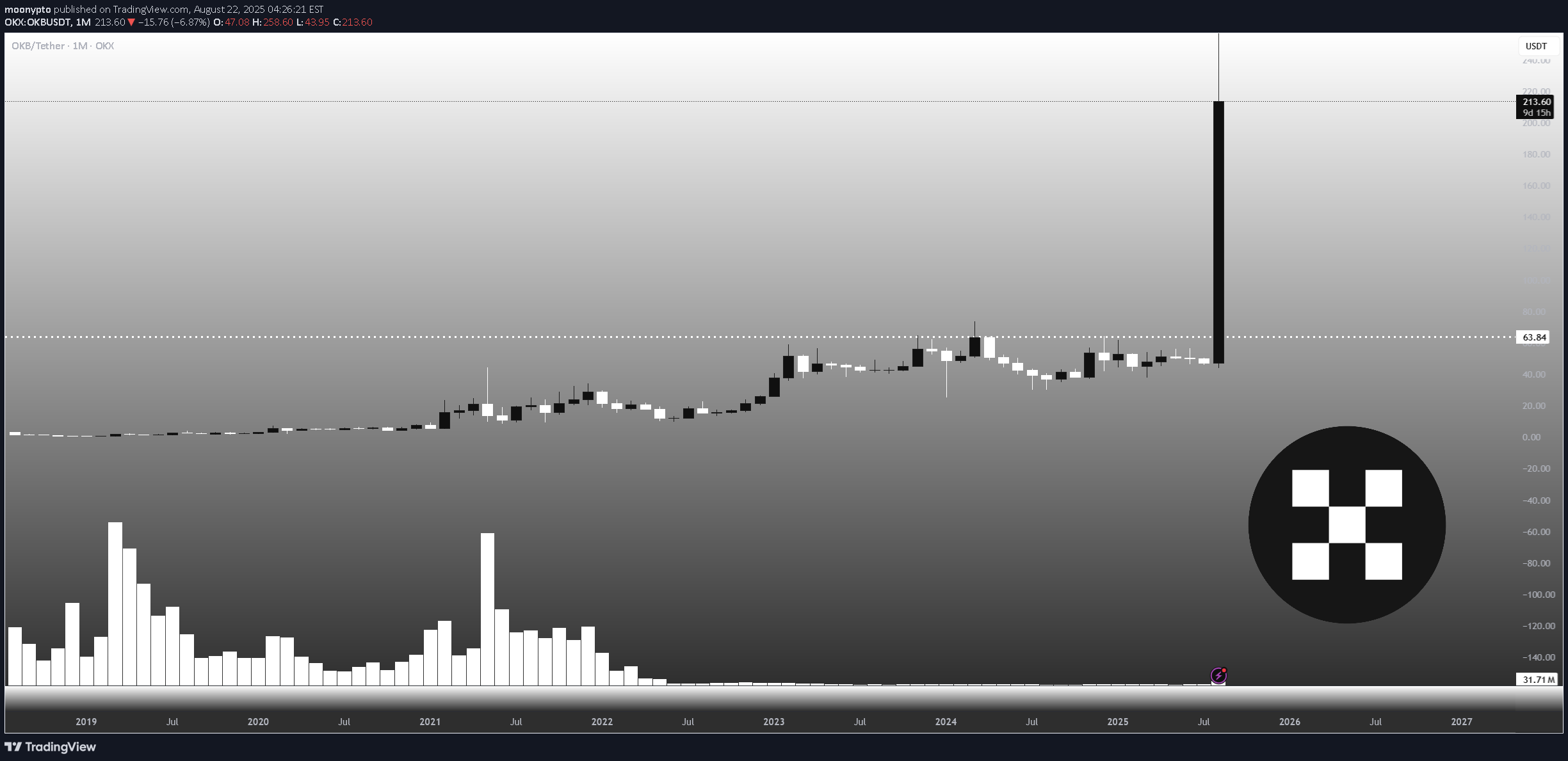 OKB،التحليل الفني،moonypto