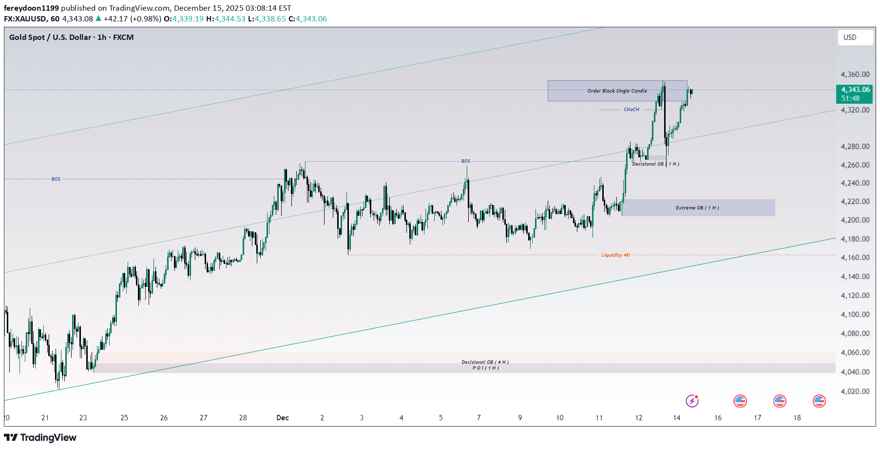 فروشPAXG،تکنیکال،fereydoon1199