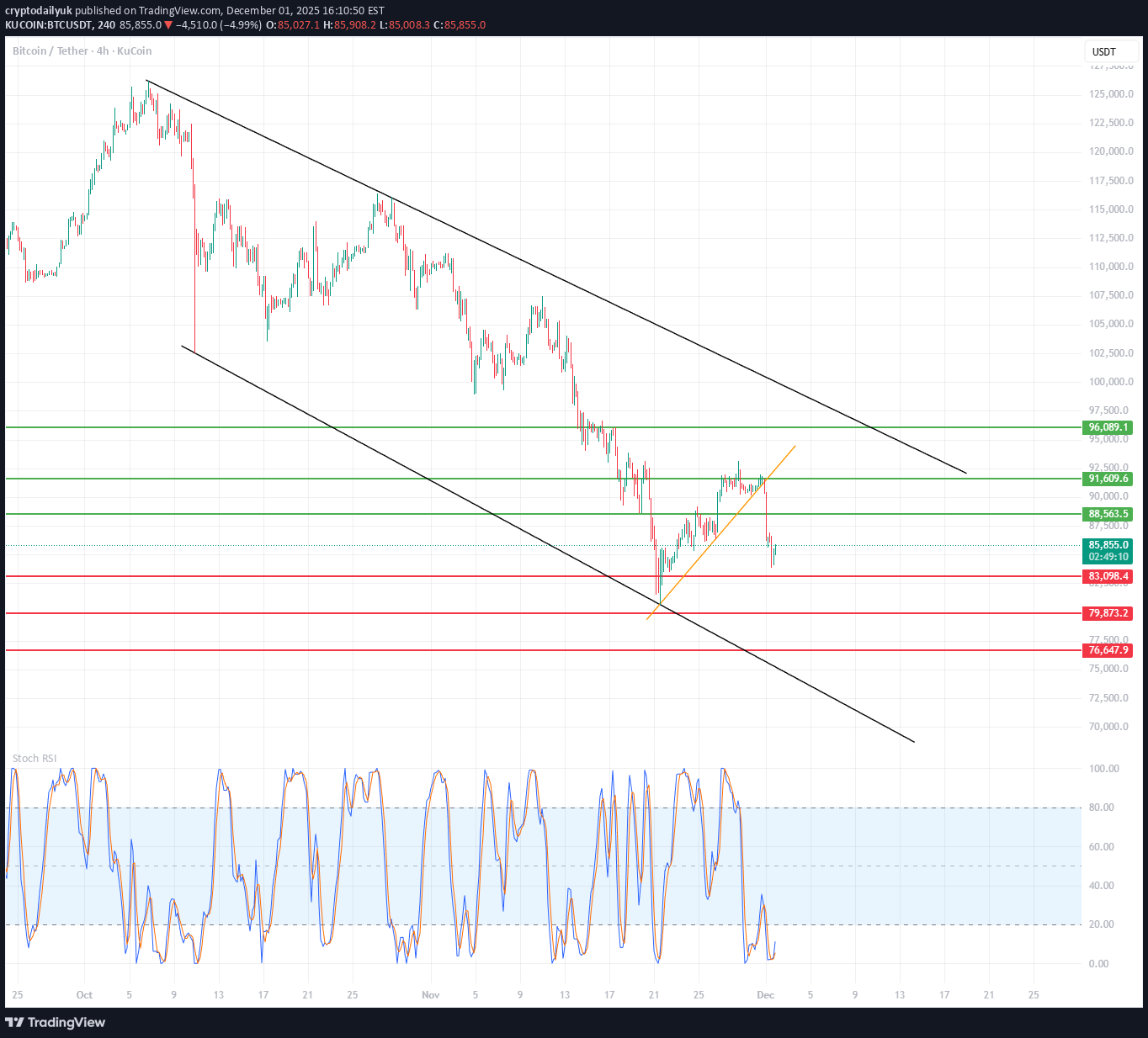 BTC،تکنیکال،cryptodailyuk