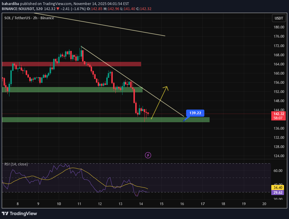 خریدSOL،تکنیکال،bahardiba