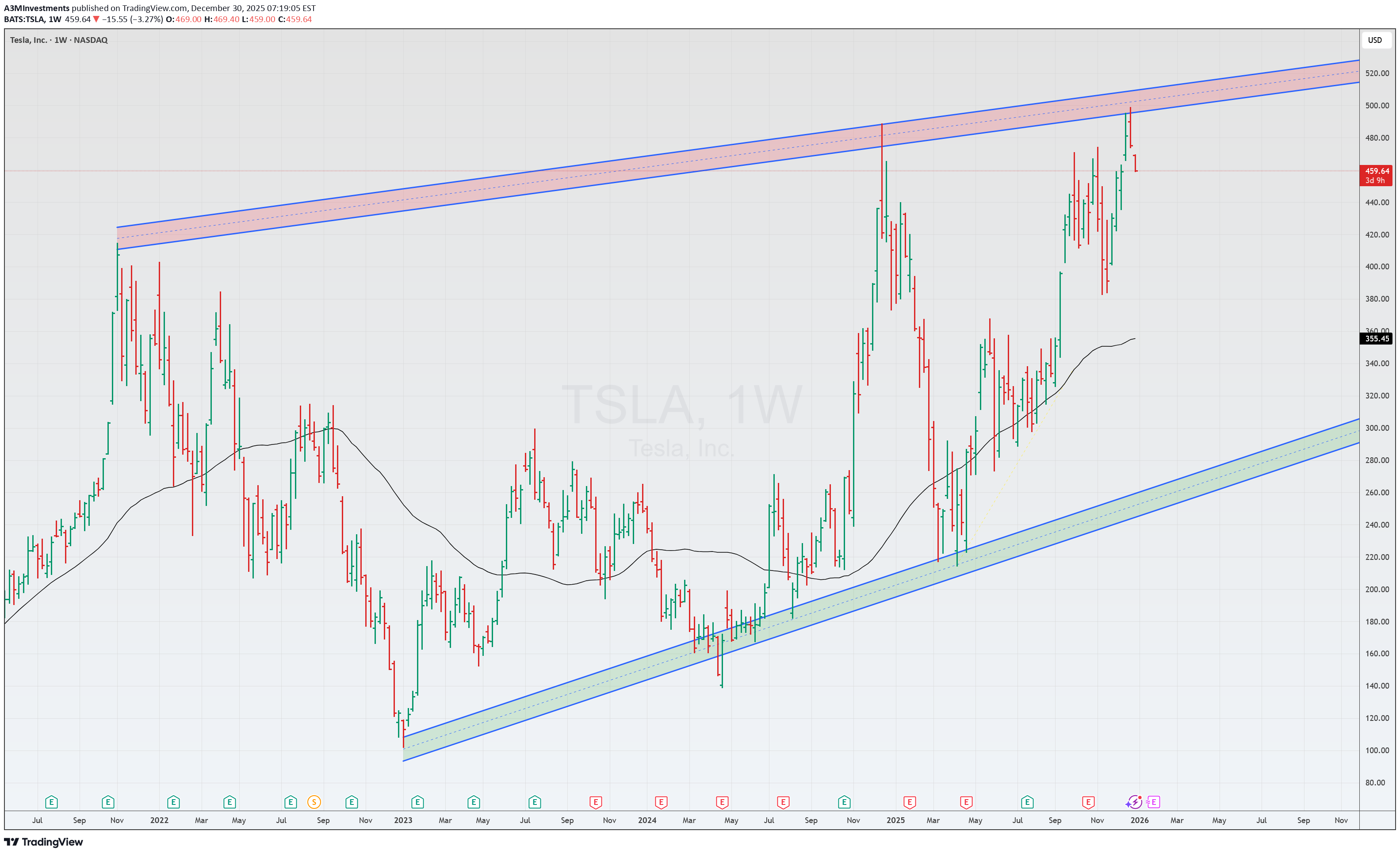 TSLAX،التحليل الفني،A3MInvestments