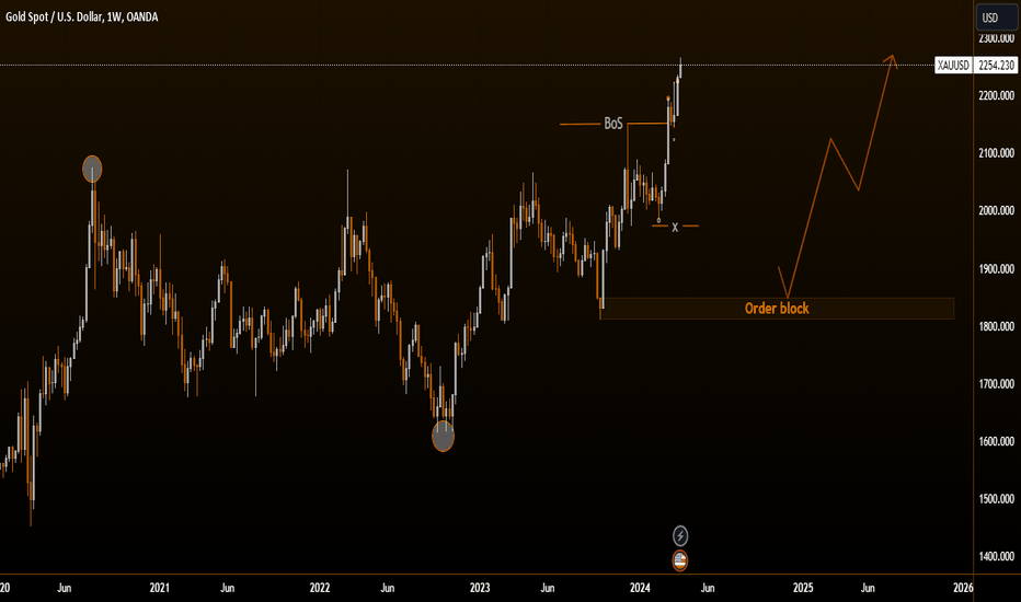 PAXG،Technical،FFXchartlord