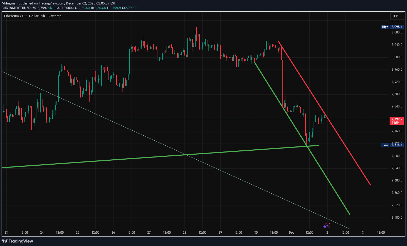 SellETH،Technical،Mrbigman