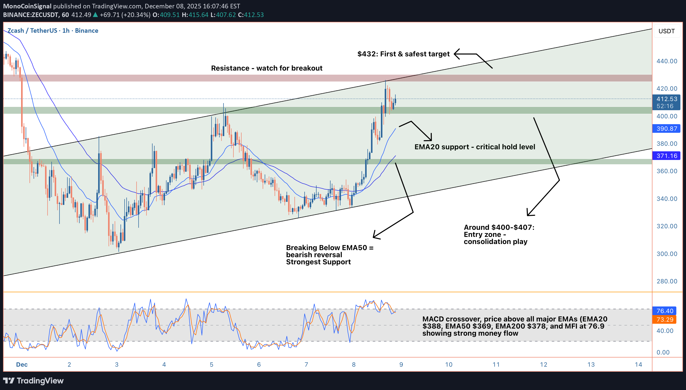 خریدZEC،تکنیکال،MonoCoinSignal