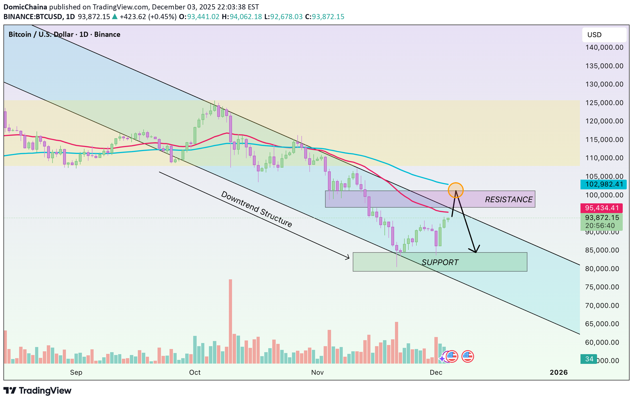 SellBTC،Technical،DomicChaina