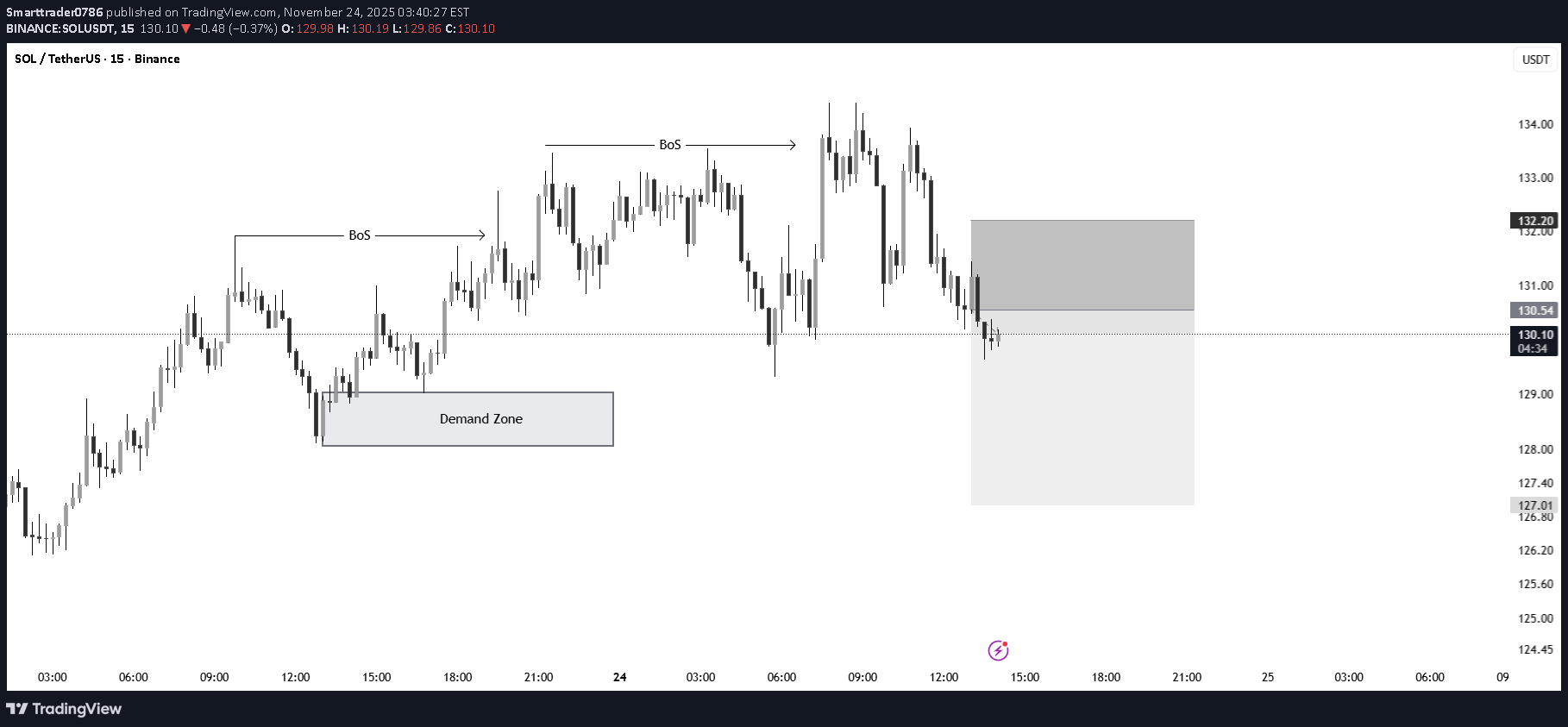 فروشSOL،تکنیکال،Smarttrader0786