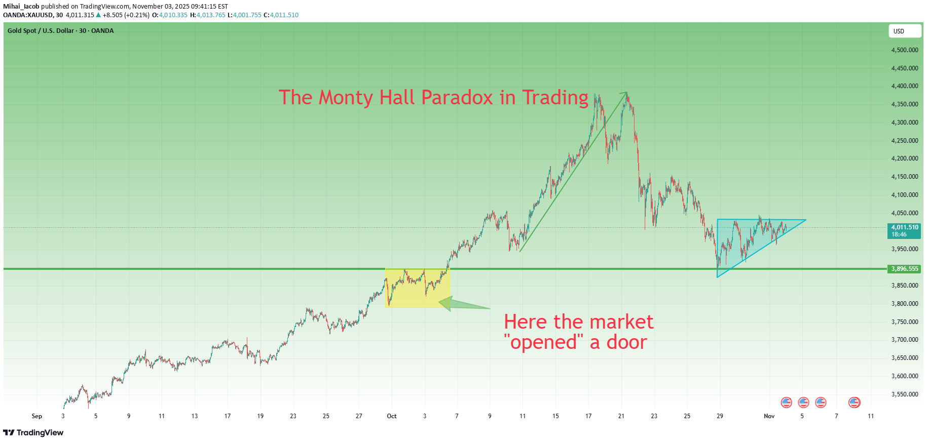 PAXG،تکنیکال،Mihai_Iacob