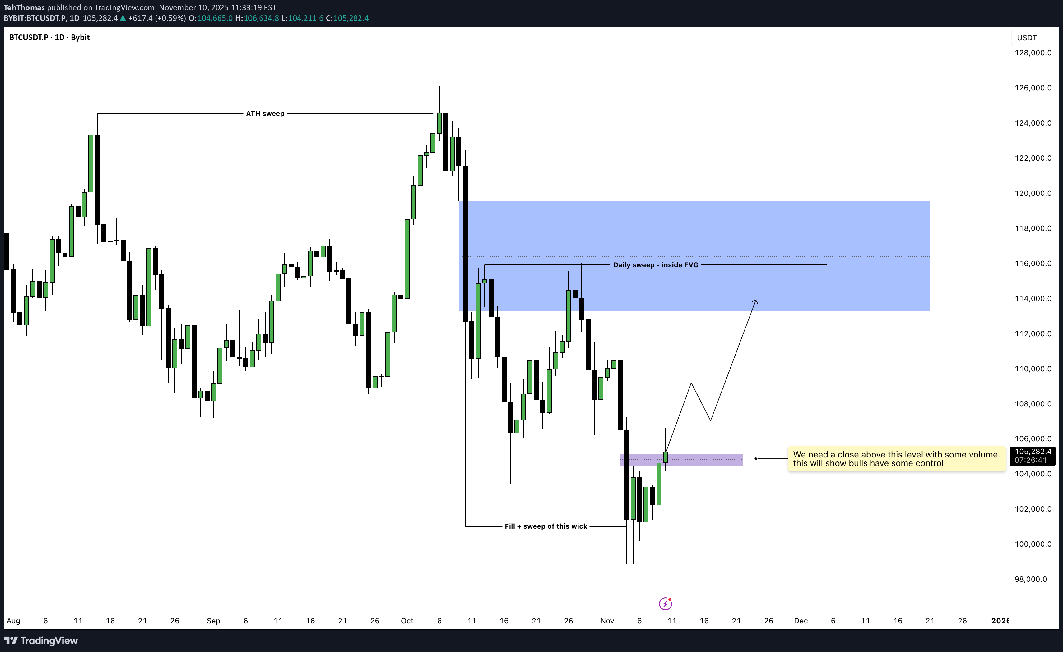 BTC،تکنیکال،TehThomas