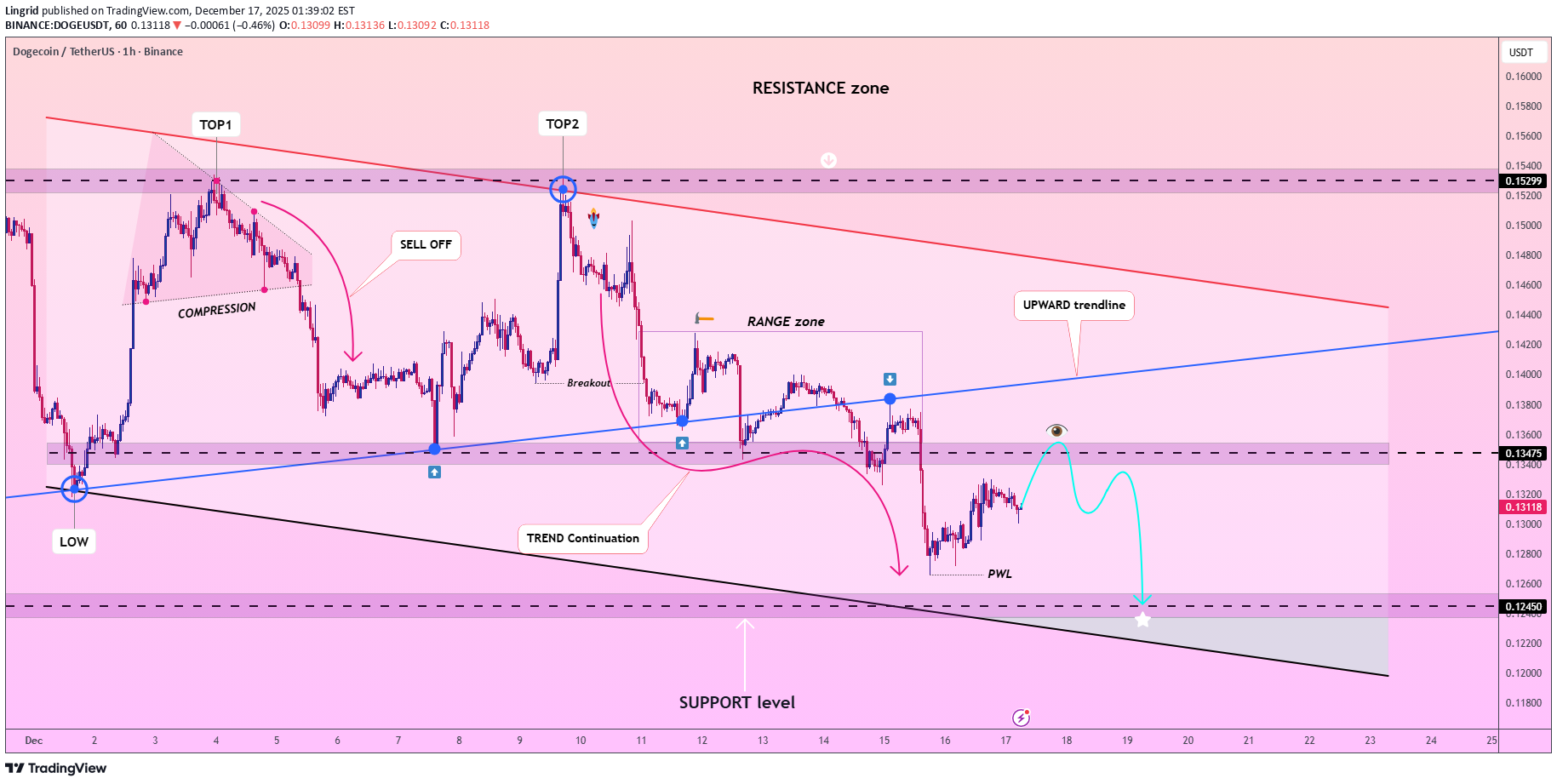 İndirimDOGE،Teknik،Lingrid