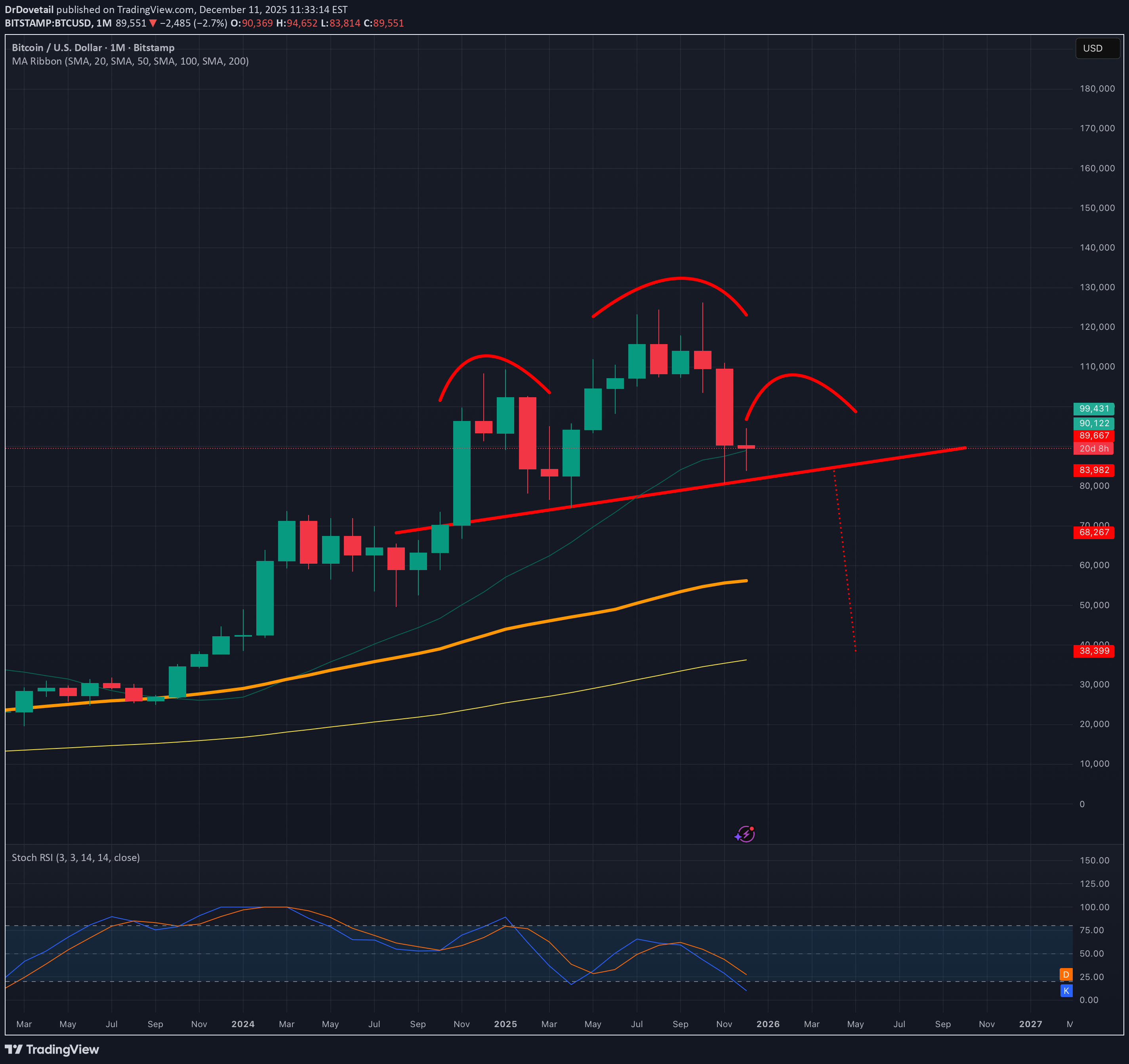 BTC،تکنیکال،DrDovetail