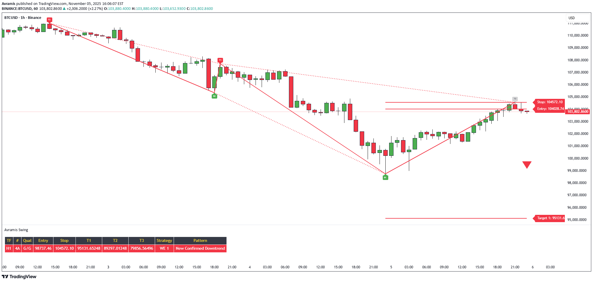 فروشBTC،تکنیکال،Avramis