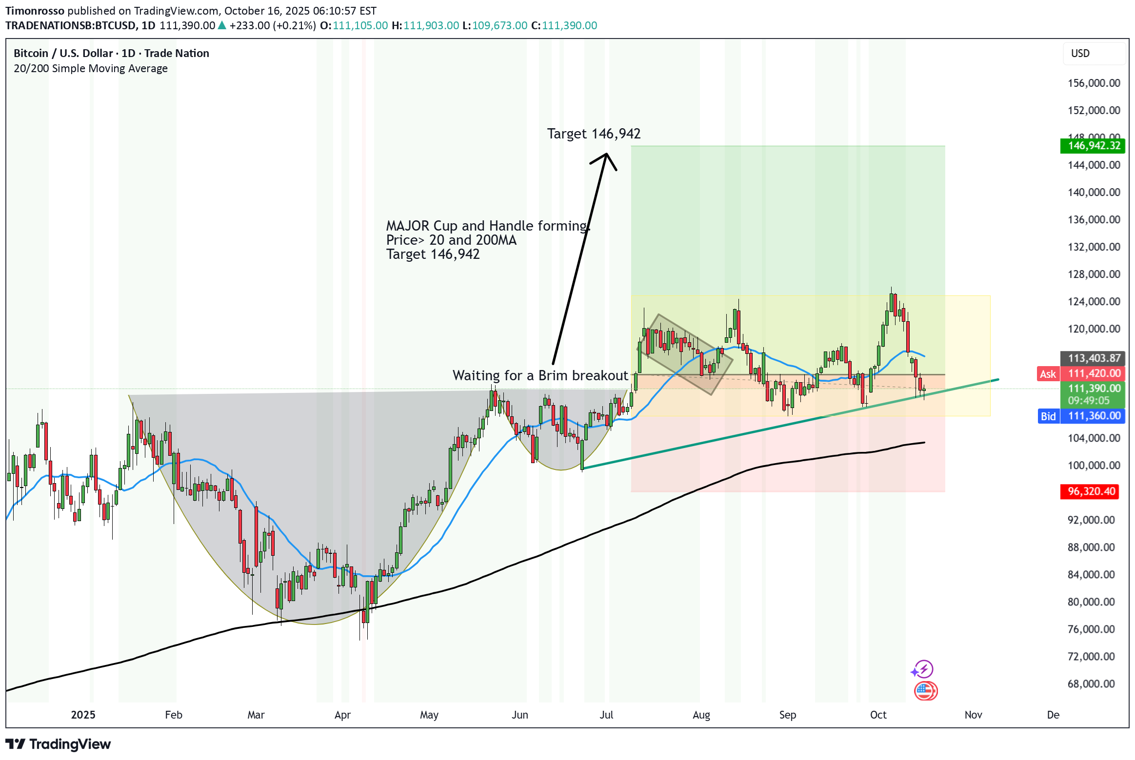 خریدBTC،تکنیکال،Timonrosso