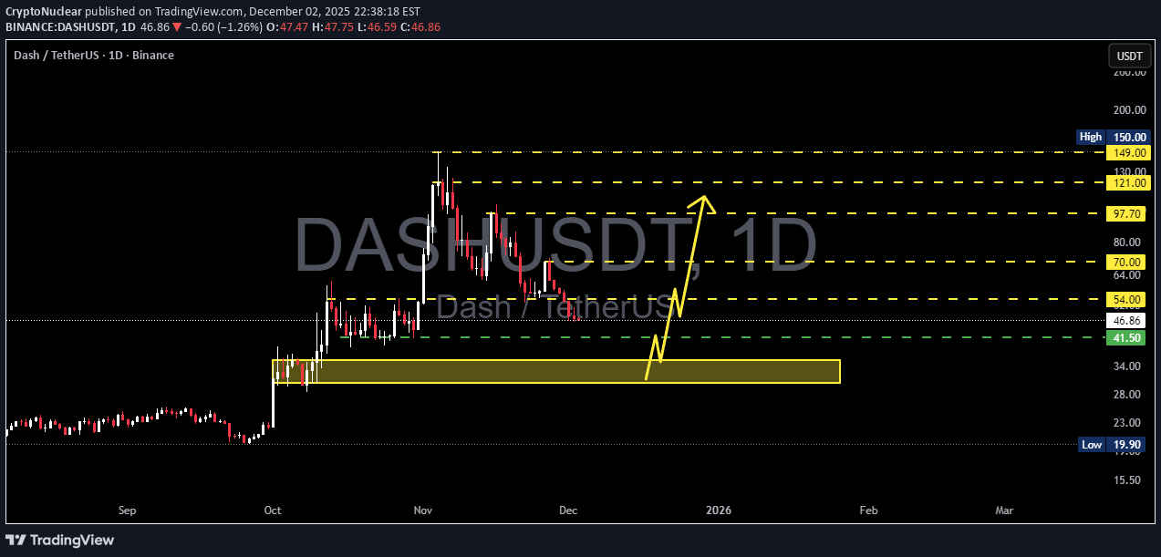 شراءDASH،التحليل الفني،CryptoNuclear