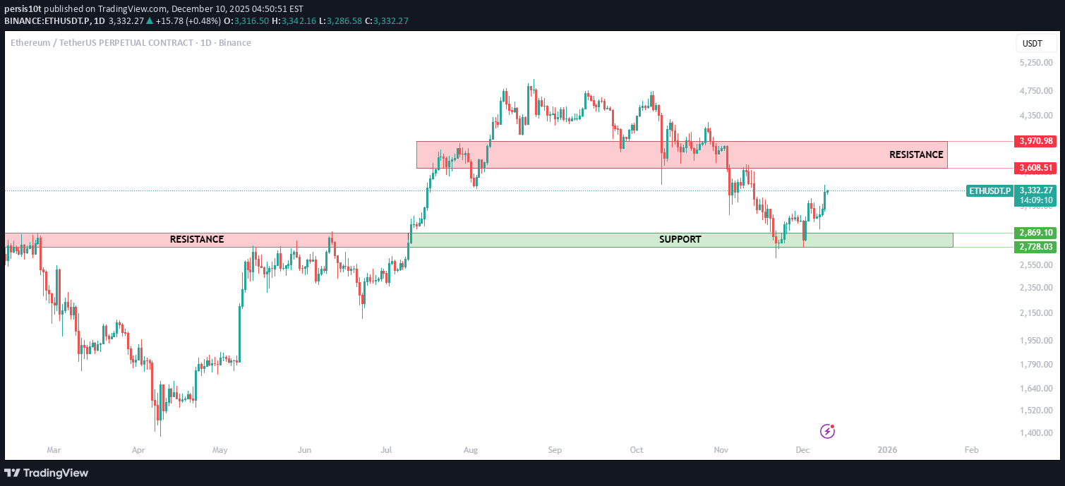 خریدETH،تکنیکال،persis10t