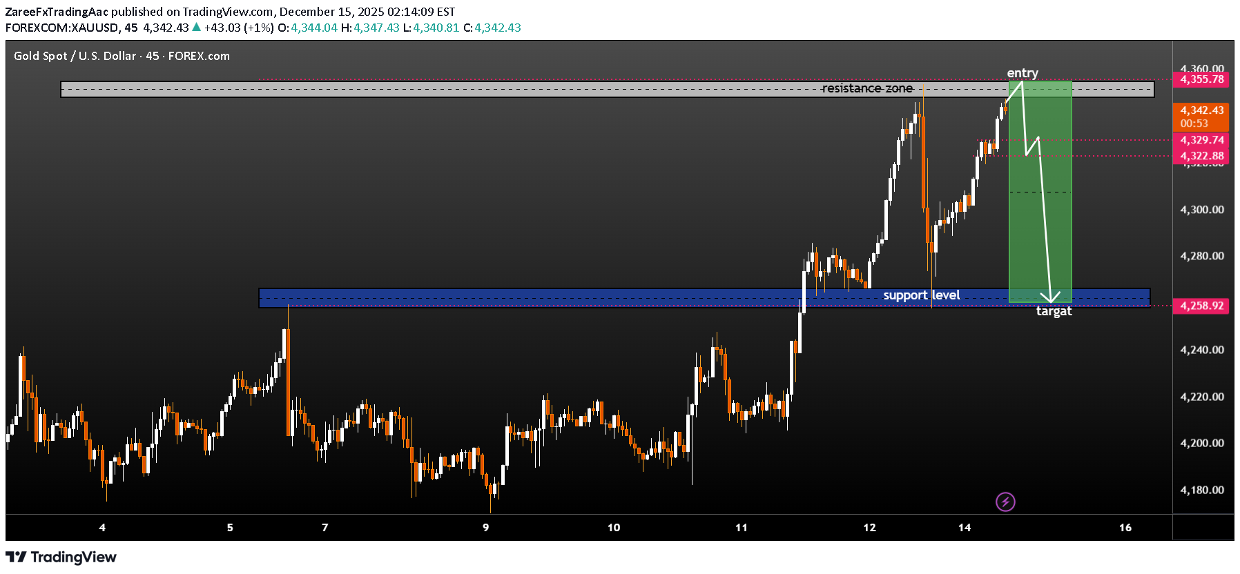 بيعPAXG،التحليل الفني،ZareeFxTradingAac