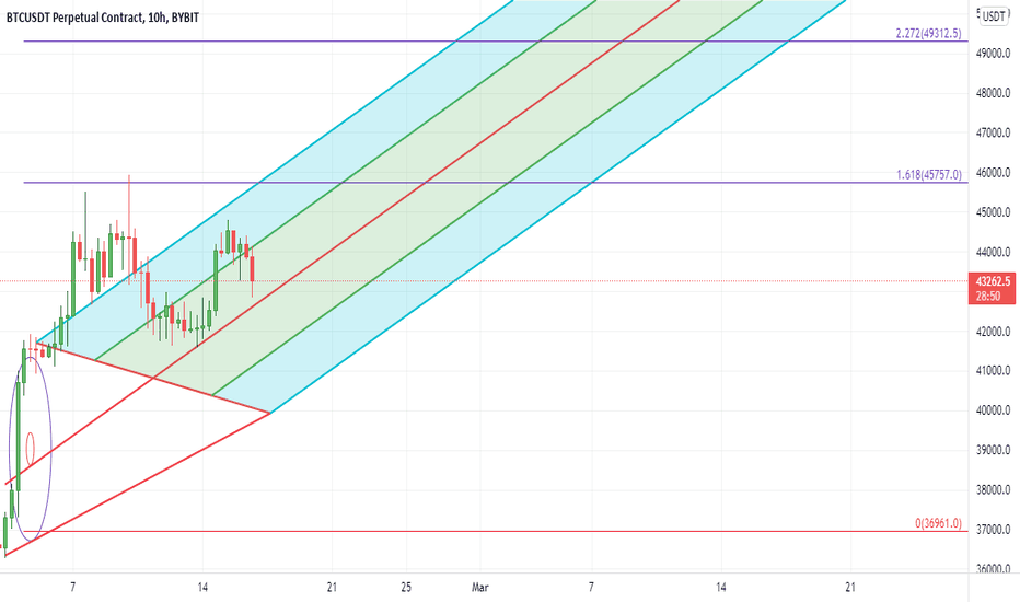 BTC،تکنیکال،Wolf_of_Trading