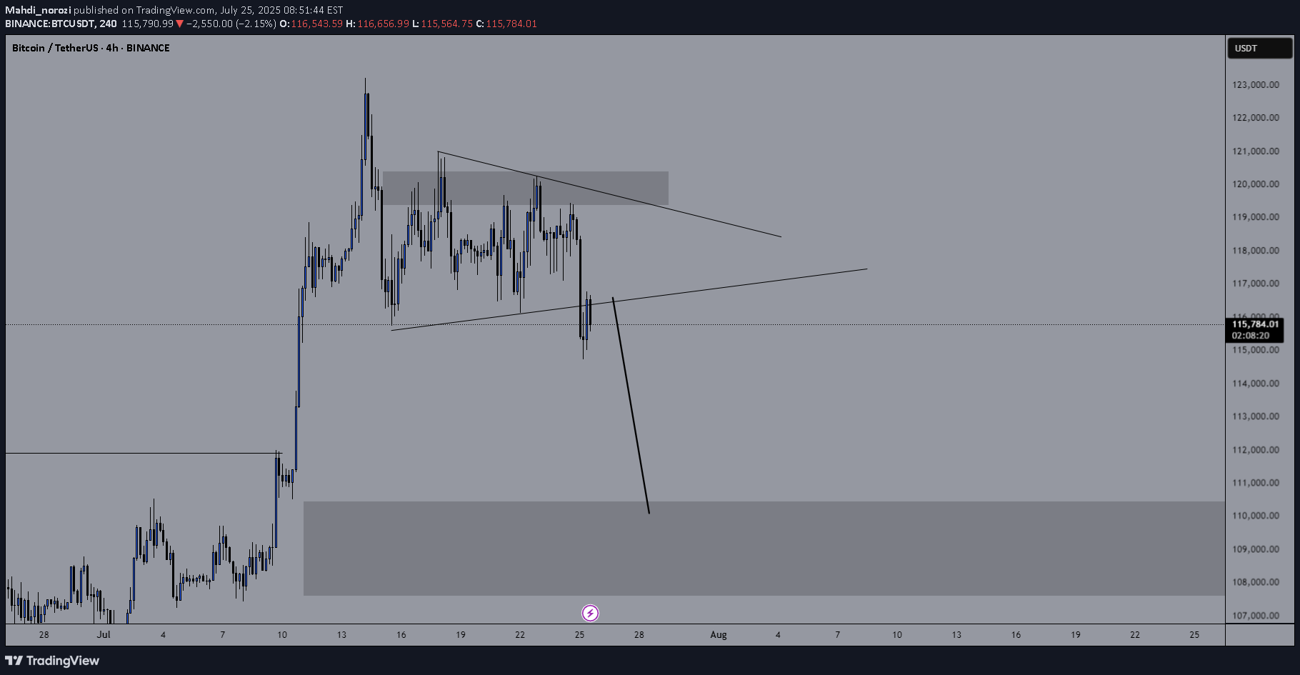 SellBTC،Technical،Mahdi_norozi