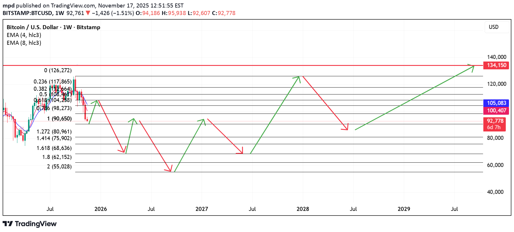 فروشBTC،تکنیکال،mpd