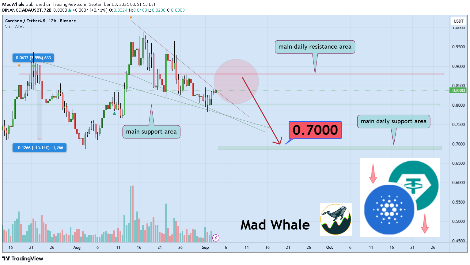 ADA،التحليل الفني،MadWhale