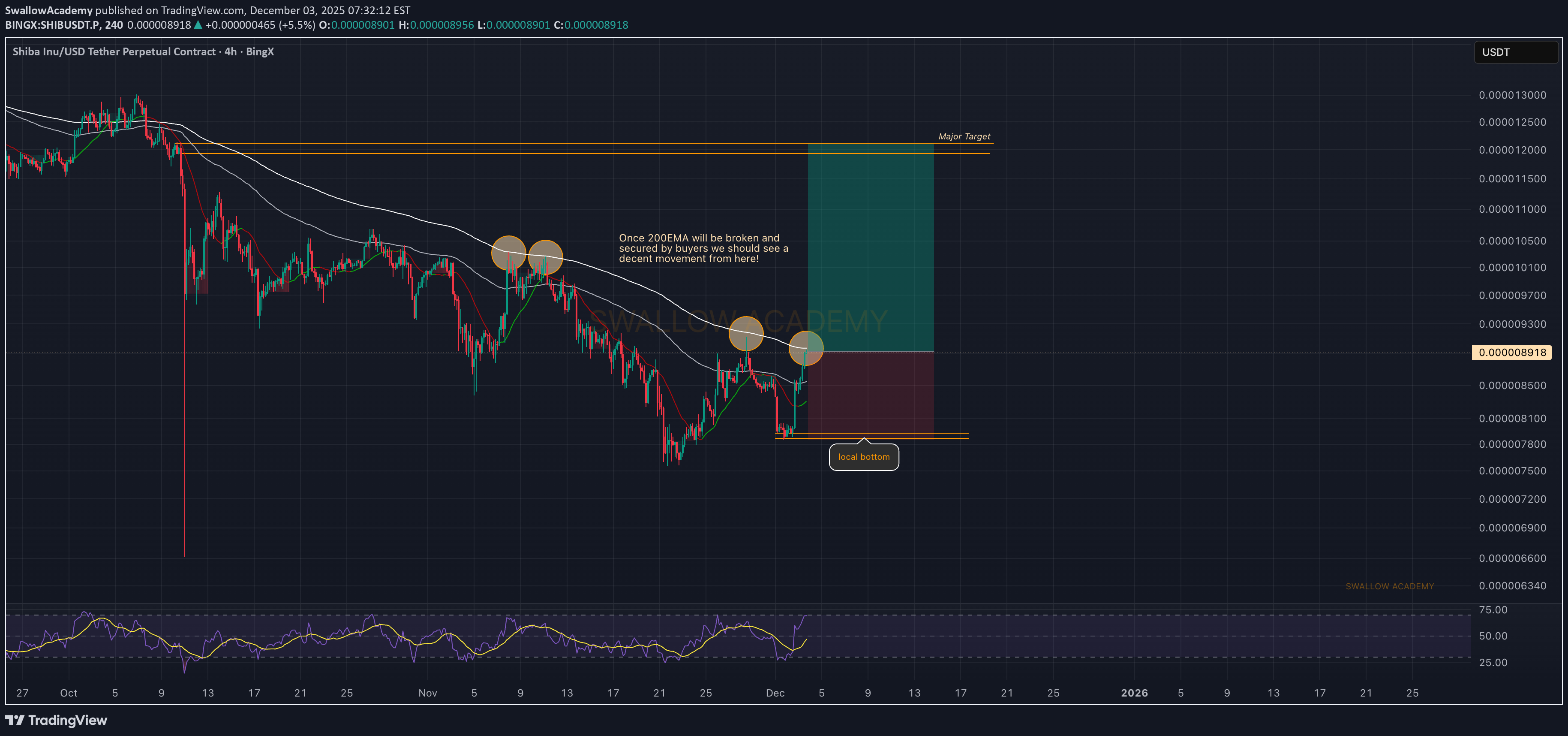شراءSHIB،التحليل الفني،SwallowAcademy
